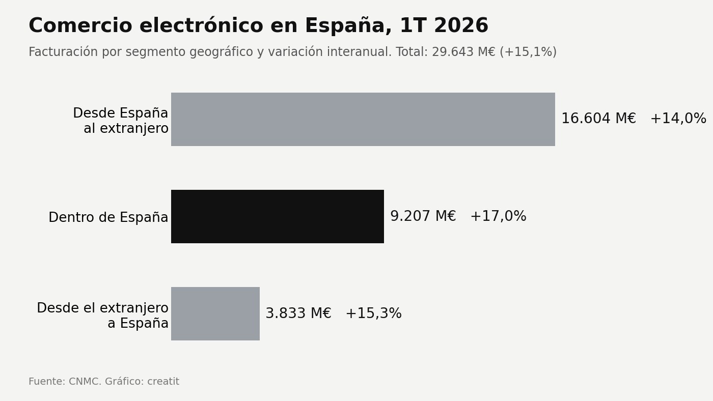 Gráfico de barras con la facturación del comercio electrónico en España en el primer trimestre de 2026 por segmento geográfico