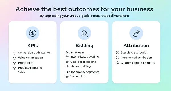 Gráfico de Meta con tres dimensiones para expresar los objetivos de una campaña: KPI, puja y atribución